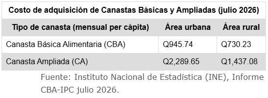 Sube el costo de la canasta básica