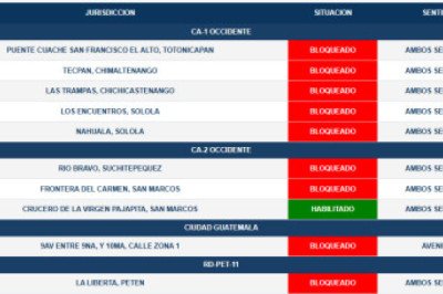 Bloqueos continúan en 19 puntos y complican la movilidad en varias rutas de Guatemala